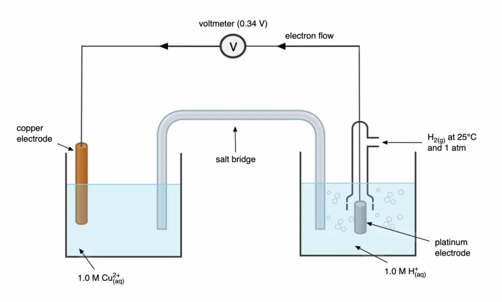 Measurement of Standard Electrode Potential of Cu2+/Cu Electrode